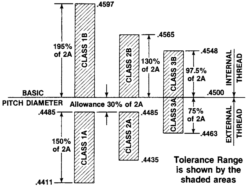 Relationship of Pitch Diameter Allowance for Classes
                                of Fit on 1⁄2-13 UNC Thread